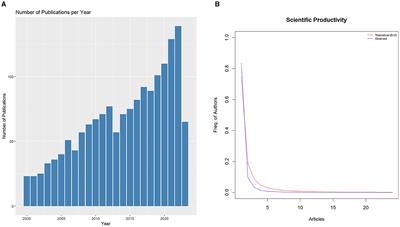 Research trend of MRI application for lumbar disc degeneration with low back pain: a bibliometric analysis